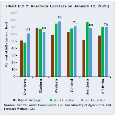 Chart II.2.7: Reservoir Level (as on January 12, 2023)