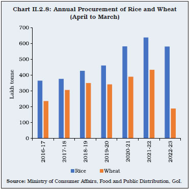 Chart II.2.8: Annual Procurement of Rice and Wheat(April to March)