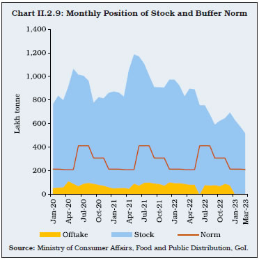 Chart II.2.9: Monthly Position of Stock and Buffer Norm