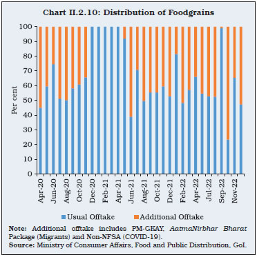 Chart II.2.10: Distribution of Foodgrains