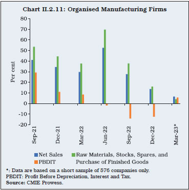 Chart II.2.11: Organised Manufacturing Firms