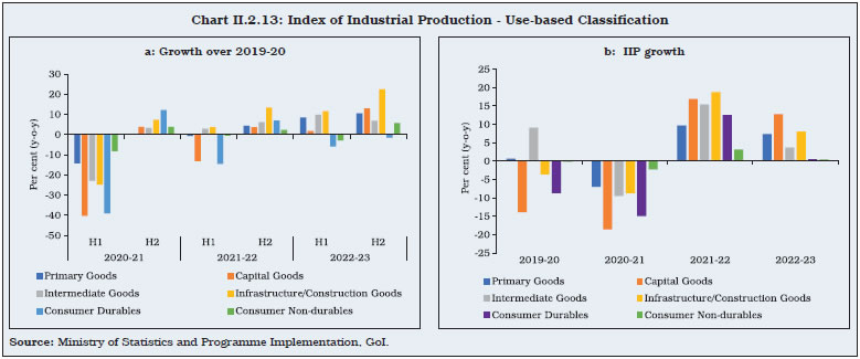 Chart II.2.13: Index of Industrial Production - Use-based Classification