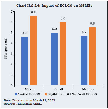 Chart II.2.14: Impact of ECLGS on MSMEs
