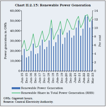 Chart II.2.15: Renewable Power Generation