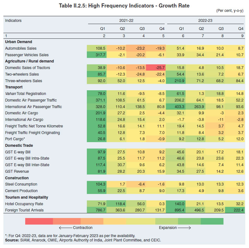 Table II.2.5: High Frequency Indicators - Growth Rate