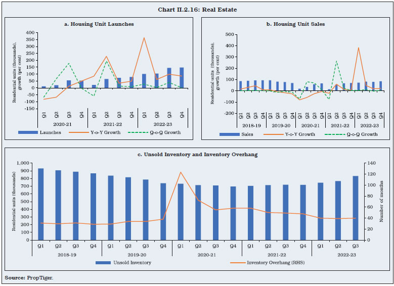 Chart II.2.16: Real Estate