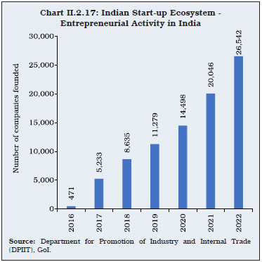 Chart II.2.17: Indian Start-up Ecosystem -Entrepreneurial Activity in India