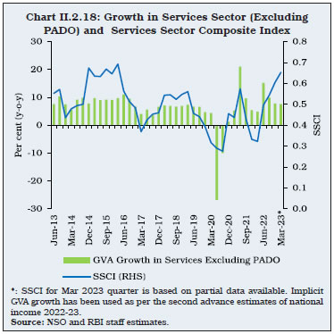 Chart II.2.18: Growth in Services Sector (ExcludingPADO) and Services Sector Composite Index