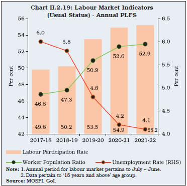 Chart II.2.19: Labour Market Indicators(Usual Status) - Annual PLFS