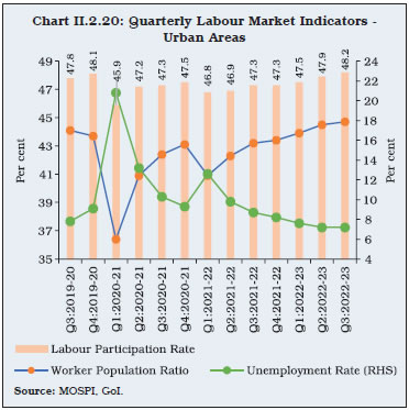 Chart II.2.20: Quarterly Labour Market Indicators - Urban Areas