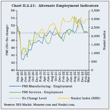 Chart II.2.21: Alternate Employment Indicators