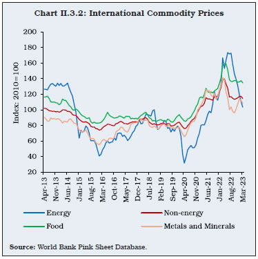 Chart II.3.2: International Commodity Prices