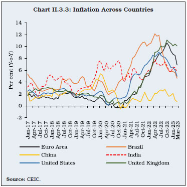 Chart II.3.3: Inflation Across Countries