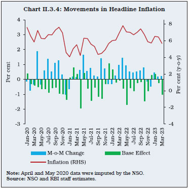 Chart II.3.4: Movements in Headline Inflation