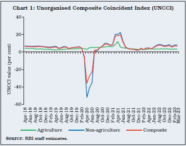 Chart 1: Unorganised Composite Coincident Index (UNCCI)
