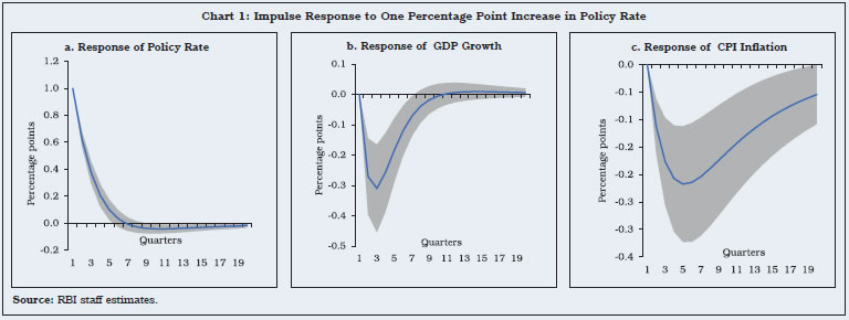 Chart 1: Impulse Response to One Percentage Point Increase in Policy Rate