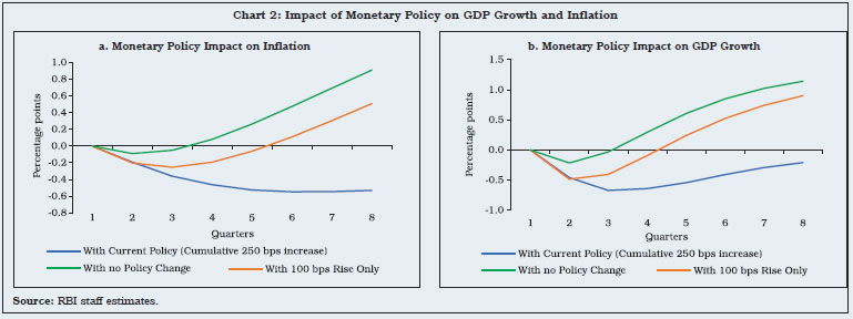 Chart 2: Impact of Monetary Policy on GDP Growth and Inflation