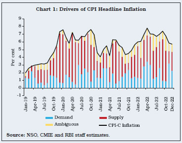 Chart 1: Drivers of CPI Headline Inflation