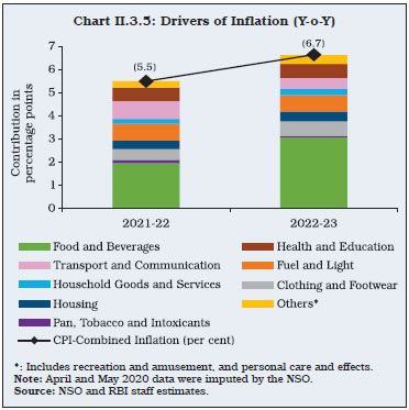 Chart II.3.5: Drivers of Inflation (Y-o-Y)