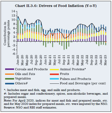 Chart II.3.6: Drivers of Food Inflation (Y-o-Y)