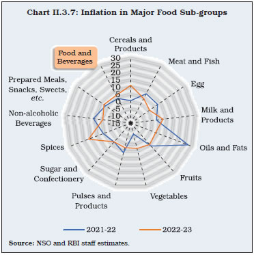 Chart II.3.7: Inflation in Major Food Sub-groups
