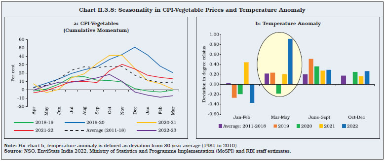 Chart II.3.8: Seasonality in CPI-Vegetable Prices and Temperature Anomaly