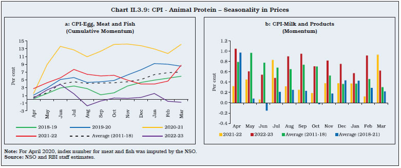 Chart II.3.9: CPI - Animal Protein – Seasonality in Prices
