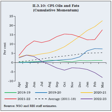 II.3.10: CPI-Oils and Fats (Cumulative Momentum)