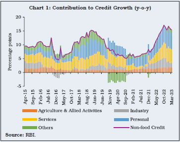Chart 1: Contribution to Credit Growth (y-o-y)