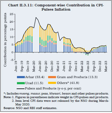 Chart II.3.11: Component-wise Contribution in CPIPulsesInflation