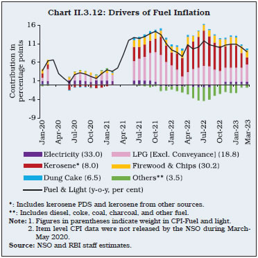 Chart II.3.12: Drivers of Fuel Inflation