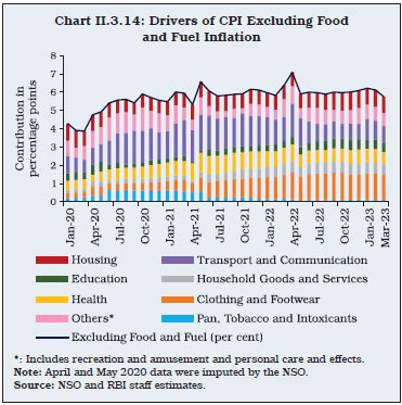 Chart II.3.14: Drivers of CPI Excluding Foodand Fuel Inflation