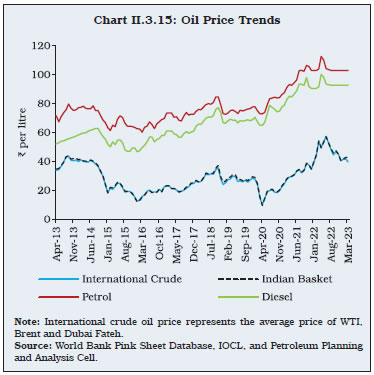 Chart II.3.15: Oil Price Trends