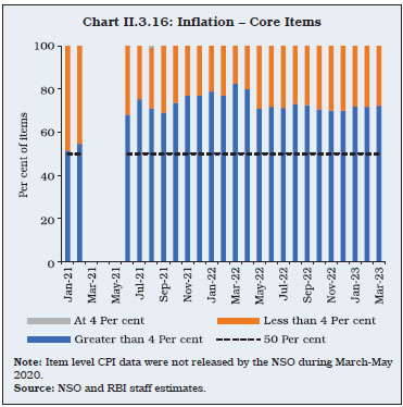 Chart II.3.16: Inflation – Core Items