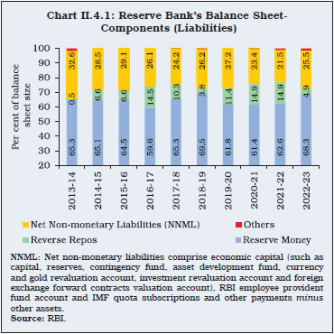 Chart II.4.1: Reserve Bank’s Balance Sheet - Components (Liabilities)