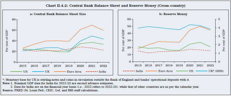 Chart II.4.2: Central Bank Balance Sheet and Reserve Money (Cross-country)