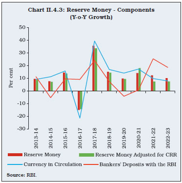 Chart II.4.3: Reserve Money - Components(Y-o-Y Growth)