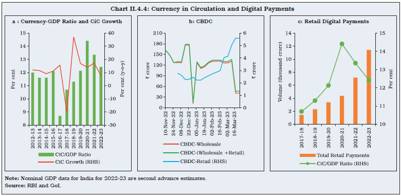 Chart II.4.4: Currency in Circulation and Digital Payments