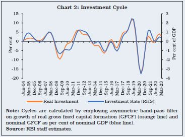 Chart 2: Investment Cycle