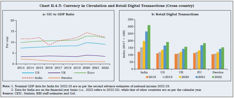 Chart II.4.5: Currency in Circulation and Retail Digital Transactions (Cross-country)