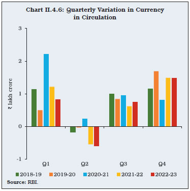 Chart II.4.6: Quarterly Variation in Currencyin Circulation