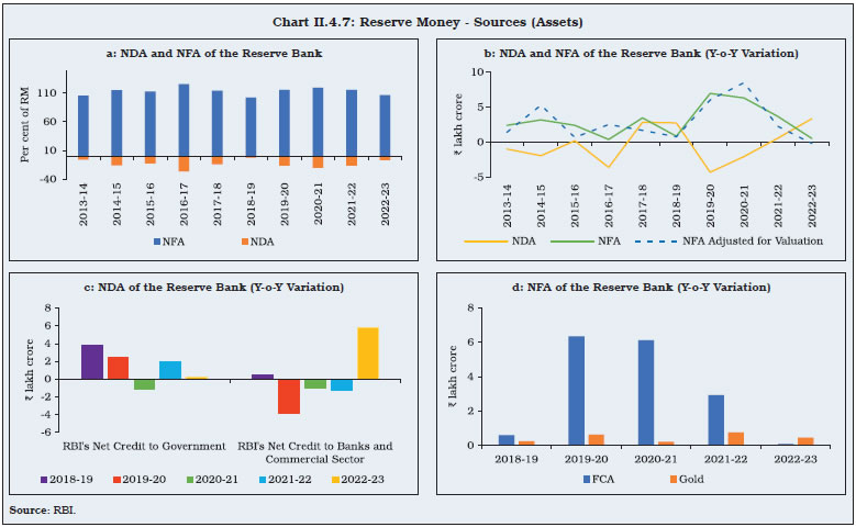 Chart II.4.7: Reserve Money - Sources (Assets)