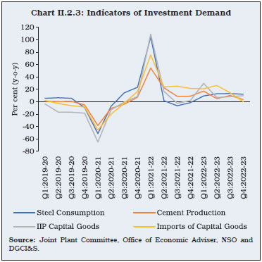 Chart II.2.3: Indicators of Investment Demand