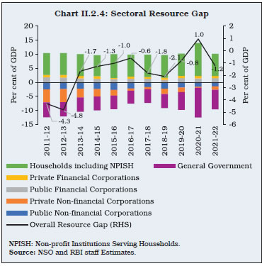 Chart II.2.4: Sectoral Resource Gap