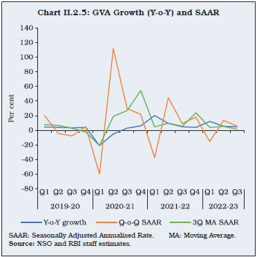 Chart II.2.5: GVA Growth (Y-o-Y) and SAAR