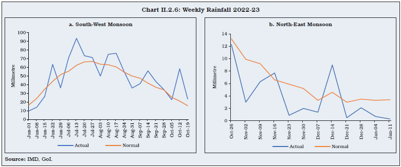 Chart II.2.6: Weekly Rainfall 2022-23