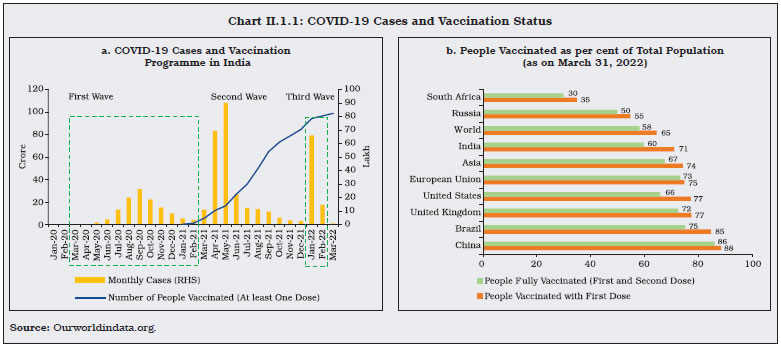 Chart II.1.1: COVID-19 Cases and Vaccination Status