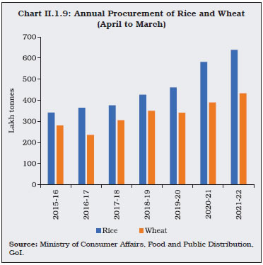 Chart II.1.9: Annual Procurement of Rice and Wheat(April to March)