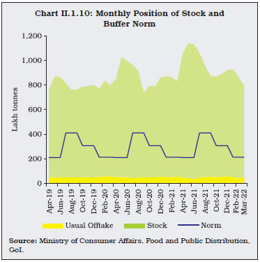 Chart II.1.10: Monthly Position of Stock andBuffer Norm