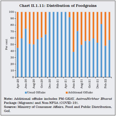 Chart II.1.11: Distribution of Foodgrains